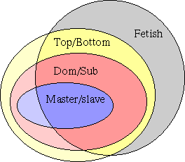 An overview of the various practitioners of Fetish and BDSM